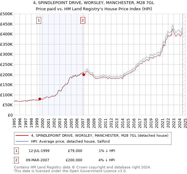 4, SPINDLEPOINT DRIVE, WORSLEY, MANCHESTER, M28 7GL: Price paid vs HM Land Registry's House Price Index