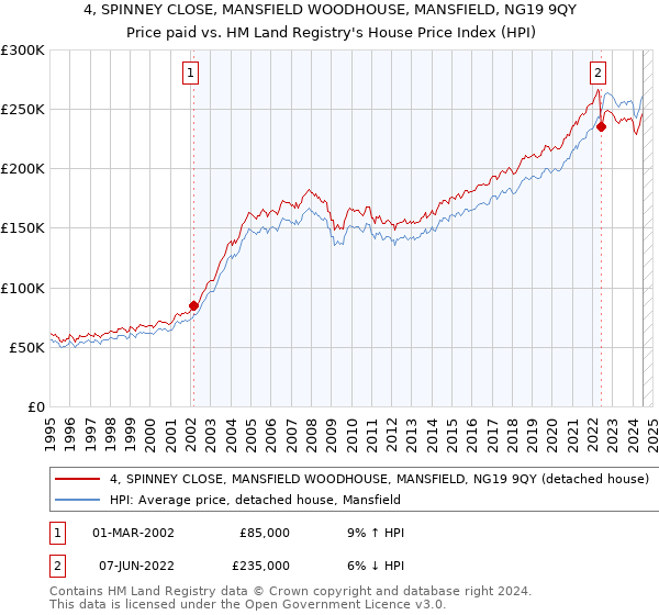 4, SPINNEY CLOSE, MANSFIELD WOODHOUSE, MANSFIELD, NG19 9QY: Price paid vs HM Land Registry's House Price Index