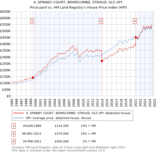 4, SPINNEY COURT, BRIMSCOMBE, STROUD, GL5 2PY: Price paid vs HM Land Registry's House Price Index