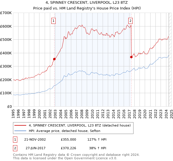 4, SPINNEY CRESCENT, LIVERPOOL, L23 8TZ: Price paid vs HM Land Registry's House Price Index