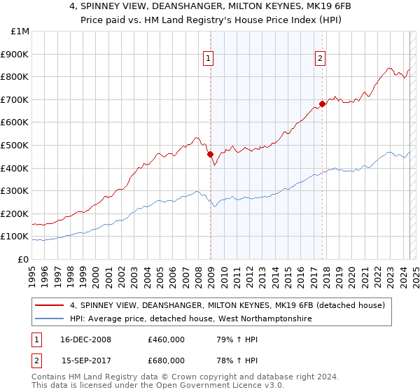 4, SPINNEY VIEW, DEANSHANGER, MILTON KEYNES, MK19 6FB: Price paid vs HM Land Registry's House Price Index