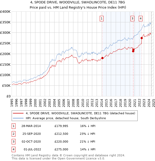 4, SPODE DRIVE, WOODVILLE, SWADLINCOTE, DE11 7BG: Price paid vs HM Land Registry's House Price Index