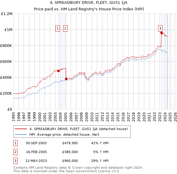 4, SPREADBURY DRIVE, FLEET, GU51 1JA: Price paid vs HM Land Registry's House Price Index