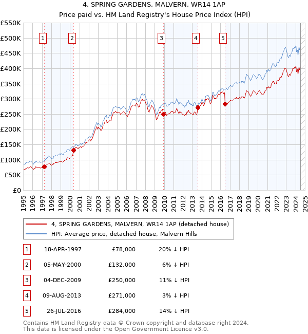 4, SPRING GARDENS, MALVERN, WR14 1AP: Price paid vs HM Land Registry's House Price Index