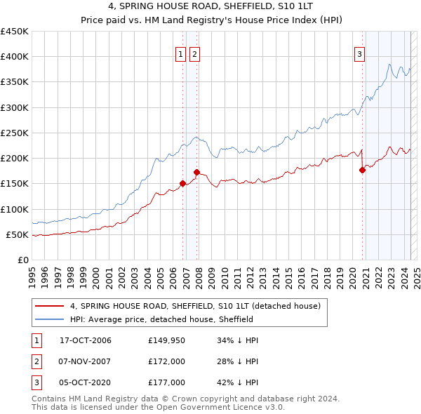 4, SPRING HOUSE ROAD, SHEFFIELD, S10 1LT: Price paid vs HM Land Registry's House Price Index