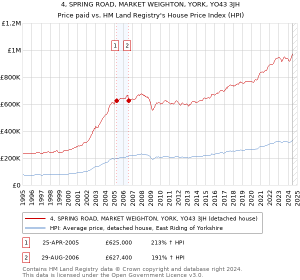 4, SPRING ROAD, MARKET WEIGHTON, YORK, YO43 3JH: Price paid vs HM Land Registry's House Price Index