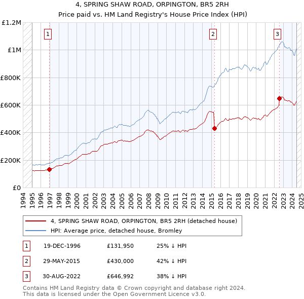 4, SPRING SHAW ROAD, ORPINGTON, BR5 2RH: Price paid vs HM Land Registry's House Price Index