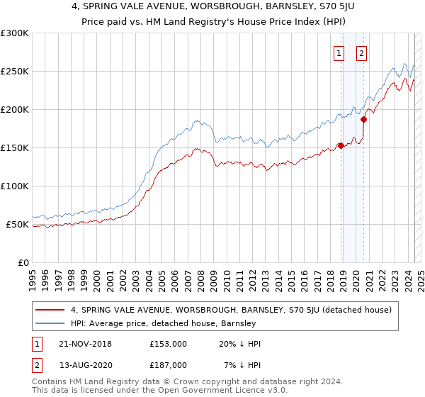 4, SPRING VALE AVENUE, WORSBROUGH, BARNSLEY, S70 5JU: Price paid vs HM Land Registry's House Price Index