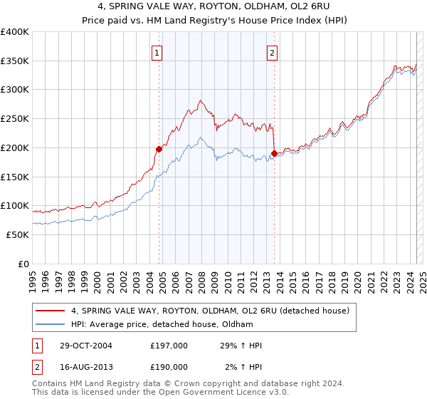 4, SPRING VALE WAY, ROYTON, OLDHAM, OL2 6RU: Price paid vs HM Land Registry's House Price Index