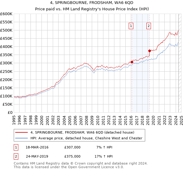 4, SPRINGBOURNE, FRODSHAM, WA6 6QD: Price paid vs HM Land Registry's House Price Index