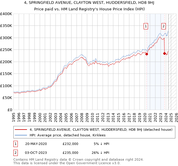 4, SPRINGFIELD AVENUE, CLAYTON WEST, HUDDERSFIELD, HD8 9HJ: Price paid vs HM Land Registry's House Price Index