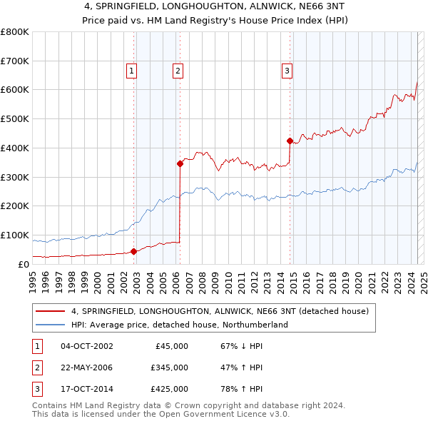 4, SPRINGFIELD, LONGHOUGHTON, ALNWICK, NE66 3NT: Price paid vs HM Land Registry's House Price Index