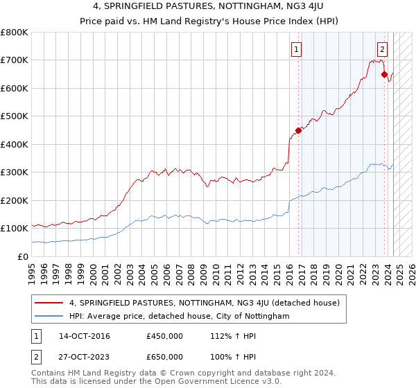 4, SPRINGFIELD PASTURES, NOTTINGHAM, NG3 4JU: Price paid vs HM Land Registry's House Price Index