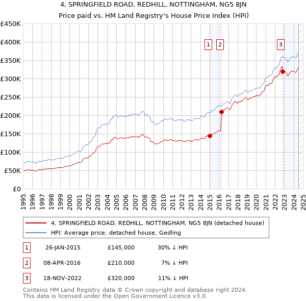 4, SPRINGFIELD ROAD, REDHILL, NOTTINGHAM, NG5 8JN: Price paid vs HM Land Registry's House Price Index