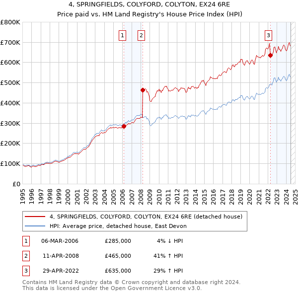 4, SPRINGFIELDS, COLYFORD, COLYTON, EX24 6RE: Price paid vs HM Land Registry's House Price Index