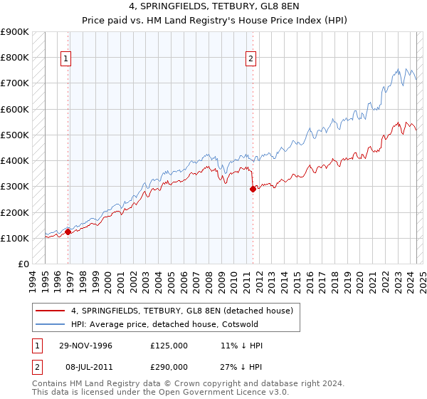 4, SPRINGFIELDS, TETBURY, GL8 8EN: Price paid vs HM Land Registry's House Price Index