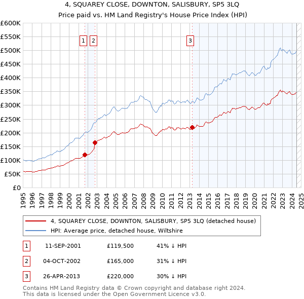 4, SQUAREY CLOSE, DOWNTON, SALISBURY, SP5 3LQ: Price paid vs HM Land Registry's House Price Index