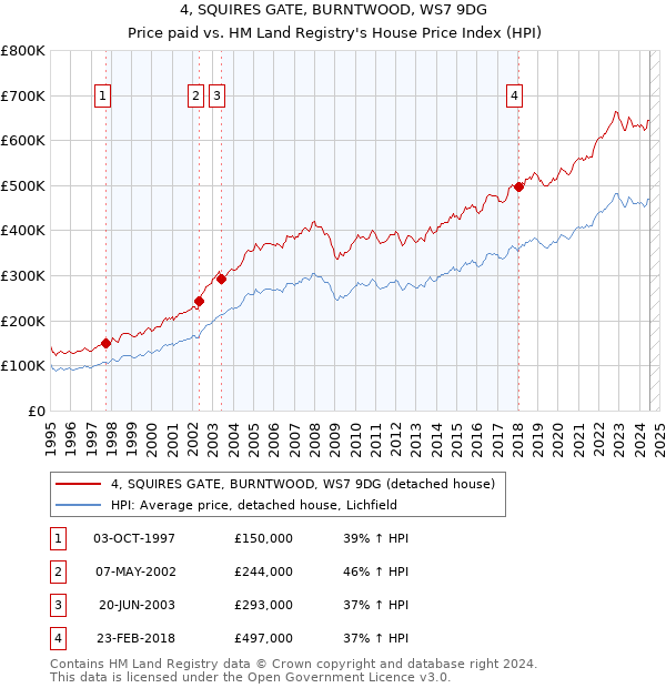 4, SQUIRES GATE, BURNTWOOD, WS7 9DG: Price paid vs HM Land Registry's House Price Index