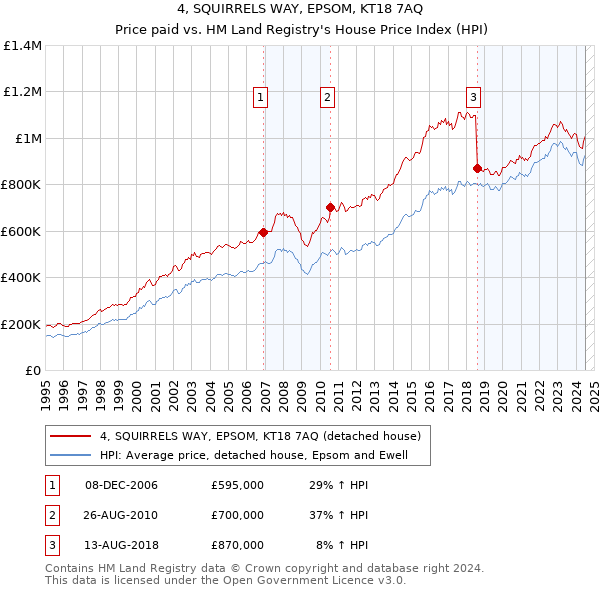 4, SQUIRRELS WAY, EPSOM, KT18 7AQ: Price paid vs HM Land Registry's House Price Index