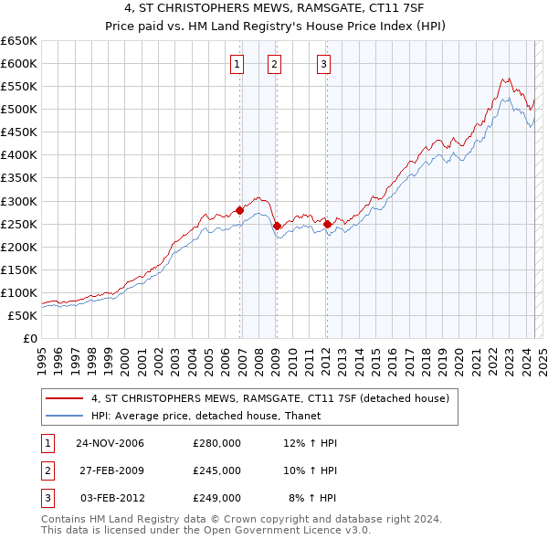 4, ST CHRISTOPHERS MEWS, RAMSGATE, CT11 7SF: Price paid vs HM Land Registry's House Price Index