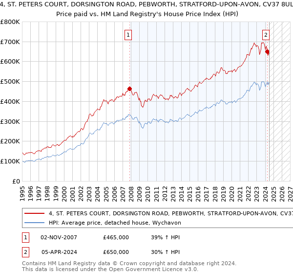 4, ST. PETERS COURT, DORSINGTON ROAD, PEBWORTH, STRATFORD-UPON-AVON, CV37 8UL: Price paid vs HM Land Registry's House Price Index