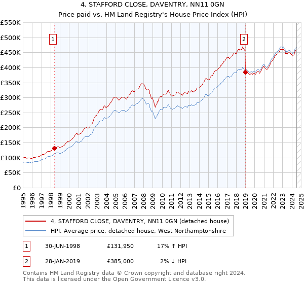 4, STAFFORD CLOSE, DAVENTRY, NN11 0GN: Price paid vs HM Land Registry's House Price Index