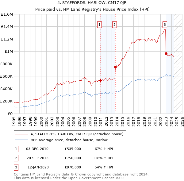 4, STAFFORDS, HARLOW, CM17 0JR: Price paid vs HM Land Registry's House Price Index