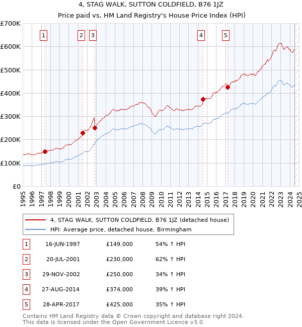 4, STAG WALK, SUTTON COLDFIELD, B76 1JZ: Price paid vs HM Land Registry's House Price Index