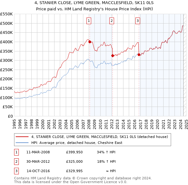 4, STANIER CLOSE, LYME GREEN, MACCLESFIELD, SK11 0LS: Price paid vs HM Land Registry's House Price Index