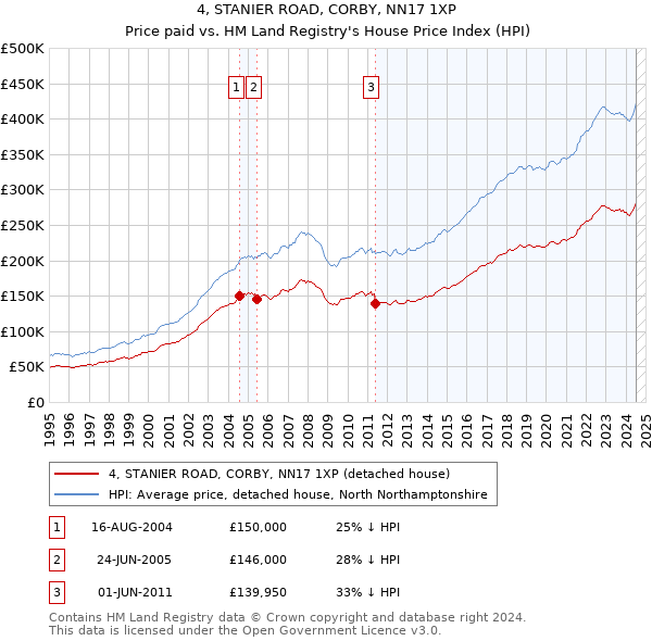 4, STANIER ROAD, CORBY, NN17 1XP: Price paid vs HM Land Registry's House Price Index