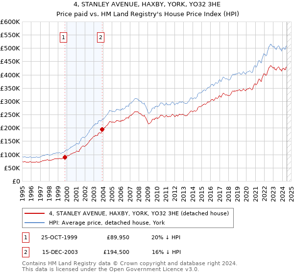 4, STANLEY AVENUE, HAXBY, YORK, YO32 3HE: Price paid vs HM Land Registry's House Price Index