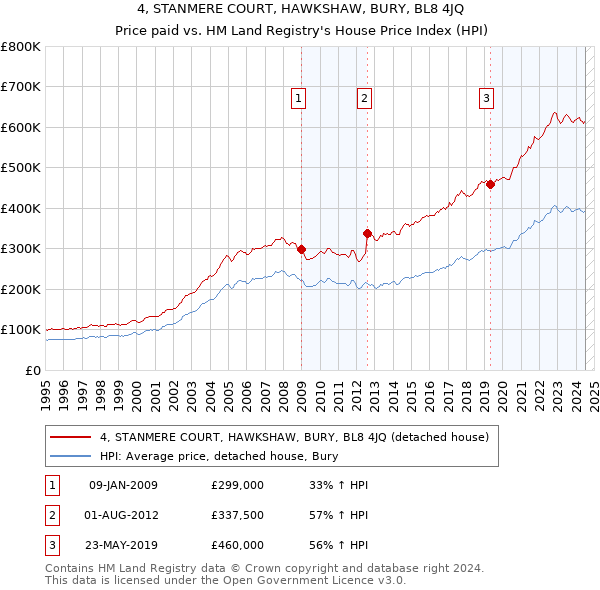 4, STANMERE COURT, HAWKSHAW, BURY, BL8 4JQ: Price paid vs HM Land Registry's House Price Index