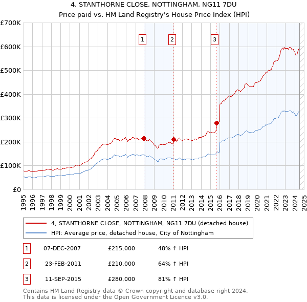 4, STANTHORNE CLOSE, NOTTINGHAM, NG11 7DU: Price paid vs HM Land Registry's House Price Index