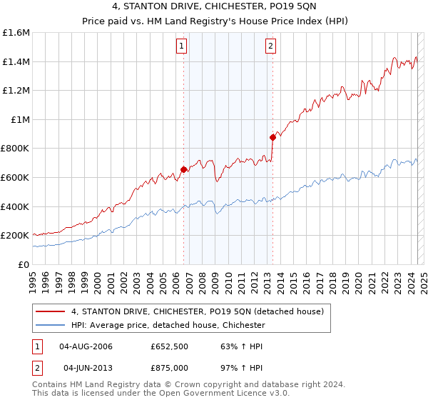 4, STANTON DRIVE, CHICHESTER, PO19 5QN: Price paid vs HM Land Registry's House Price Index