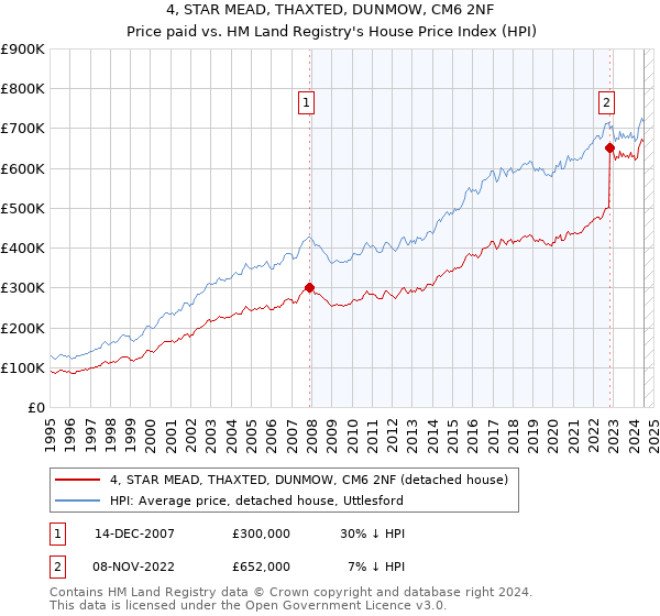 4, STAR MEAD, THAXTED, DUNMOW, CM6 2NF: Price paid vs HM Land Registry's House Price Index