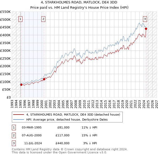 4, STARKHOLMES ROAD, MATLOCK, DE4 3DD: Price paid vs HM Land Registry's House Price Index