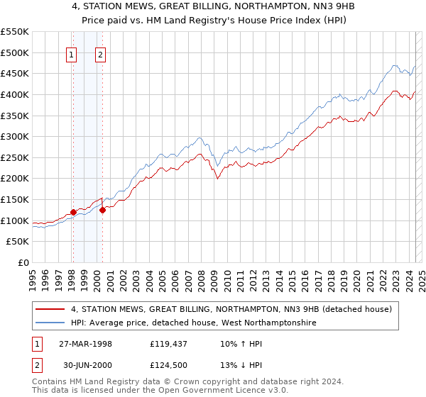 4, STATION MEWS, GREAT BILLING, NORTHAMPTON, NN3 9HB: Price paid vs HM Land Registry's House Price Index