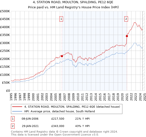 4, STATION ROAD, MOULTON, SPALDING, PE12 6QE: Price paid vs HM Land Registry's House Price Index