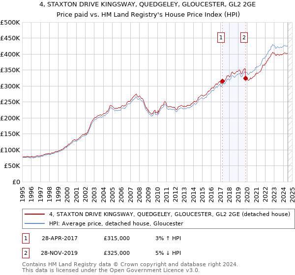 4, STAXTON DRIVE KINGSWAY, QUEDGELEY, GLOUCESTER, GL2 2GE: Price paid vs HM Land Registry's House Price Index