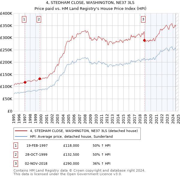 4, STEDHAM CLOSE, WASHINGTON, NE37 3LS: Price paid vs HM Land Registry's House Price Index