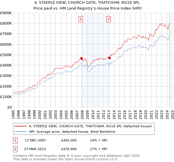 4, STEEPLE VIEW, CHURCH GATE, THATCHAM, RG19 3PL: Price paid vs HM Land Registry's House Price Index