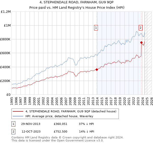 4, STEPHENDALE ROAD, FARNHAM, GU9 9QP: Price paid vs HM Land Registry's House Price Index