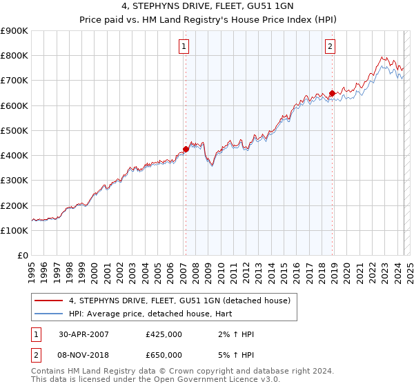 4, STEPHYNS DRIVE, FLEET, GU51 1GN: Price paid vs HM Land Registry's House Price Index