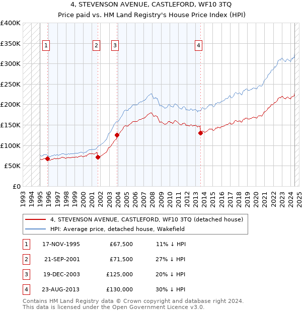 4, STEVENSON AVENUE, CASTLEFORD, WF10 3TQ: Price paid vs HM Land Registry's House Price Index