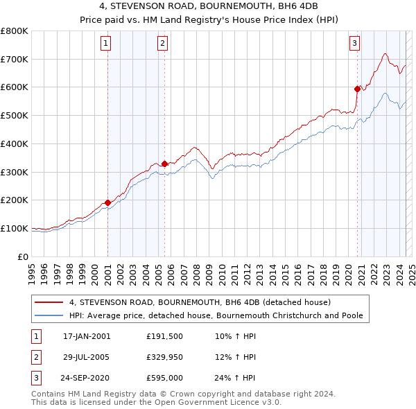 4, STEVENSON ROAD, BOURNEMOUTH, BH6 4DB: Price paid vs HM Land Registry's House Price Index