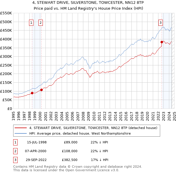 4, STEWART DRIVE, SILVERSTONE, TOWCESTER, NN12 8TP: Price paid vs HM Land Registry's House Price Index