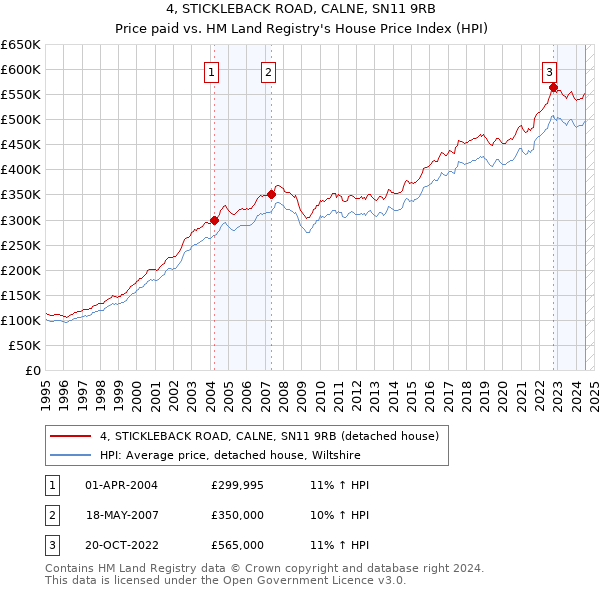 4, STICKLEBACK ROAD, CALNE, SN11 9RB: Price paid vs HM Land Registry's House Price Index