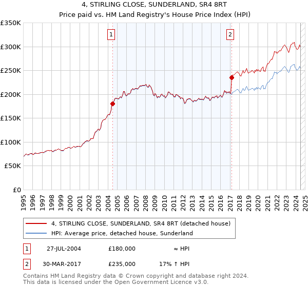 4, STIRLING CLOSE, SUNDERLAND, SR4 8RT: Price paid vs HM Land Registry's House Price Index