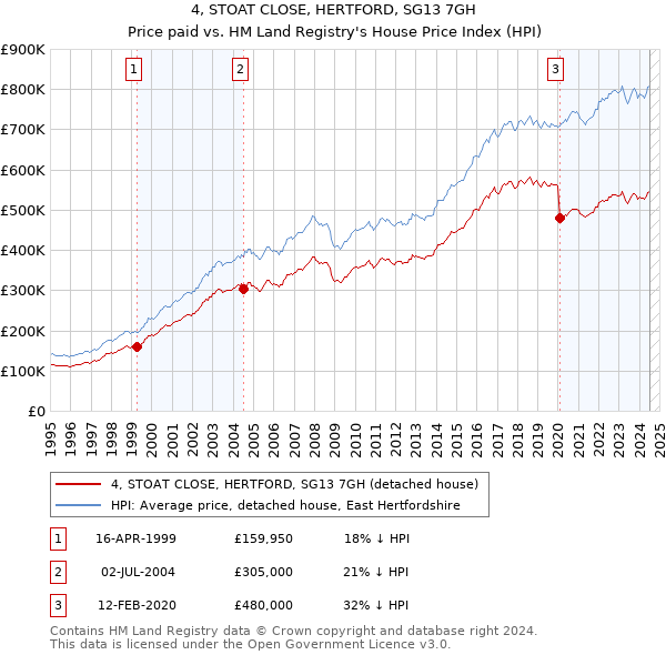 4, STOAT CLOSE, HERTFORD, SG13 7GH: Price paid vs HM Land Registry's House Price Index