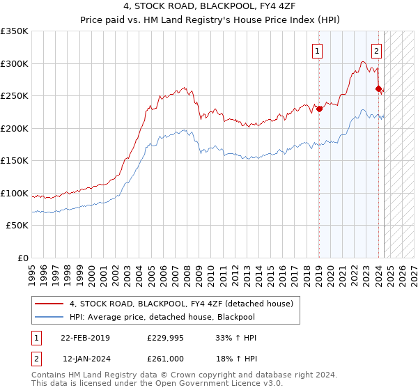 4, STOCK ROAD, BLACKPOOL, FY4 4ZF: Price paid vs HM Land Registry's House Price Index